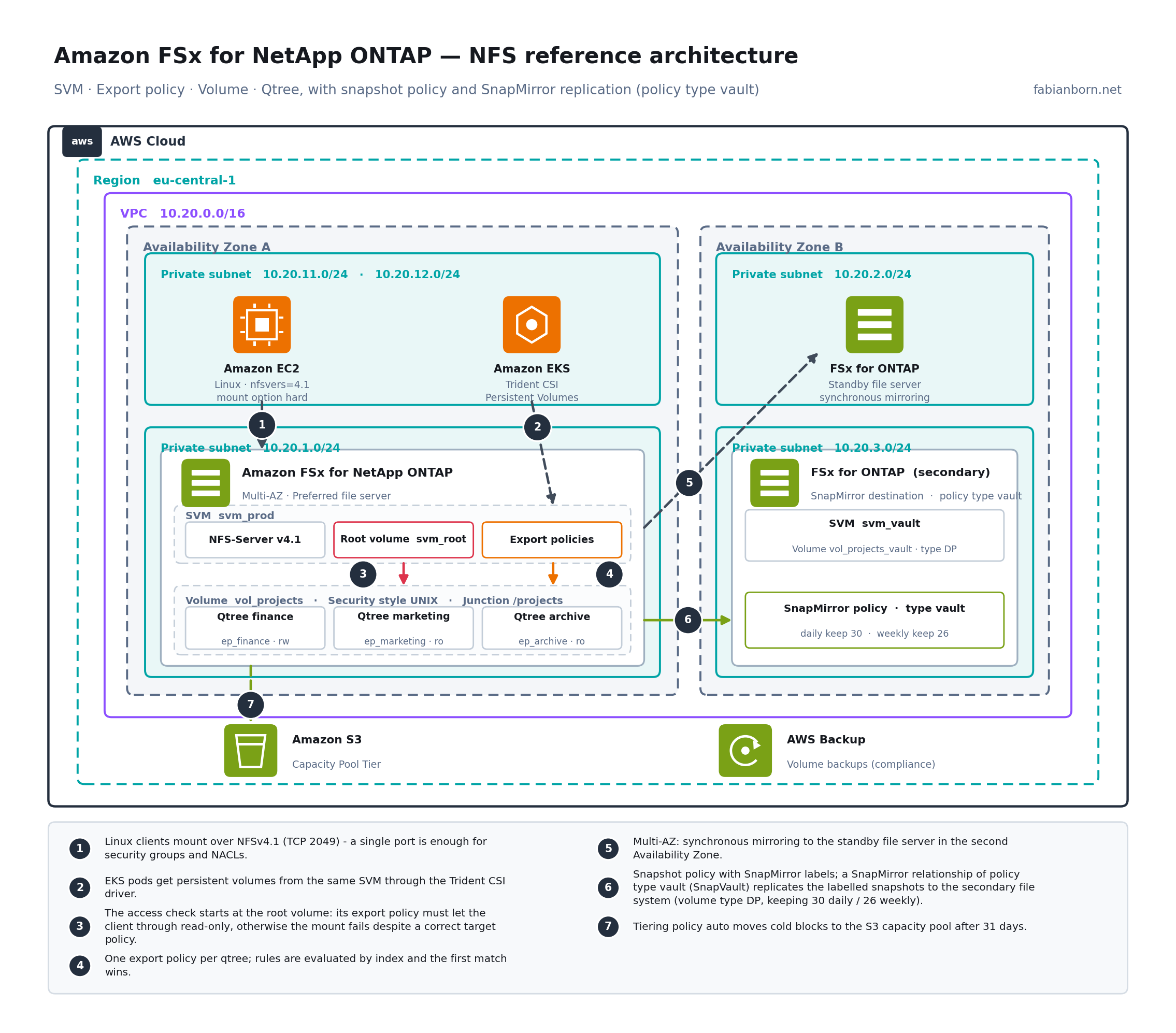 CIFS/SMB reference architecture on Amazon FSx for NetApp ONTAP